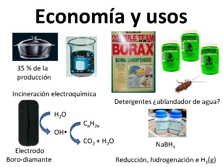 Economía y usos 35 % de la producción Incineración electroquímica H 2 O OH