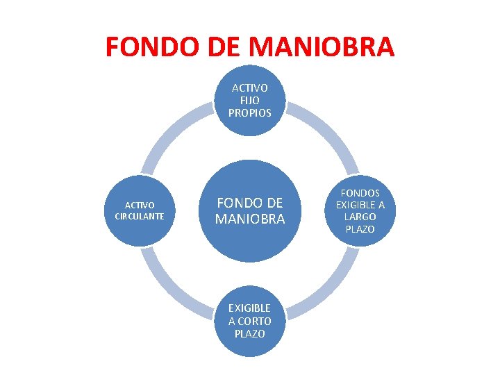 FONDO DE MANIOBRA ACTIVO FIJO PROPIOS ACTIVO CIRCULANTE FONDO DE MANIOBRA EXIGIBLE A CORTO