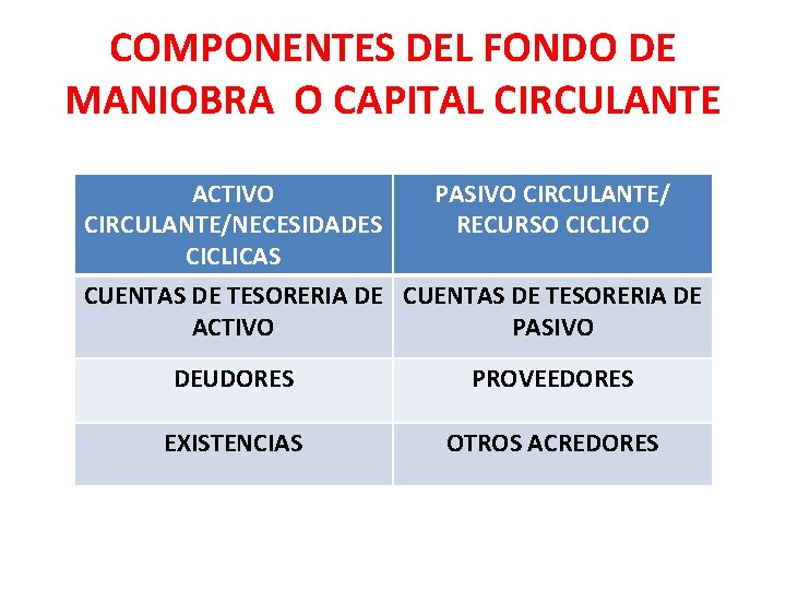 COMPONENTES DEL FONDO DE MANIOBRA O CAPITAL CIRCULANTE ACTIVO PASIVO CIRCULANTE/NECESIDADES RECURSO CICLICAS CUENTAS