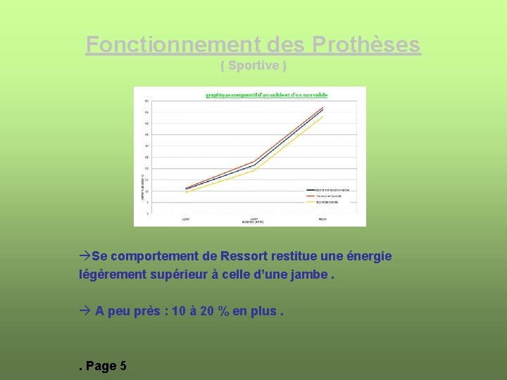 Fonctionnement des Prothèses ( Sportive ) àSe comportement de Ressort restitue une énergie légèrement
