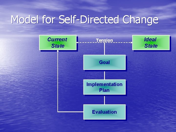 Model for Self-Directed Change Current State Tension Goal Implementation Plan Evaluation Ideal State 