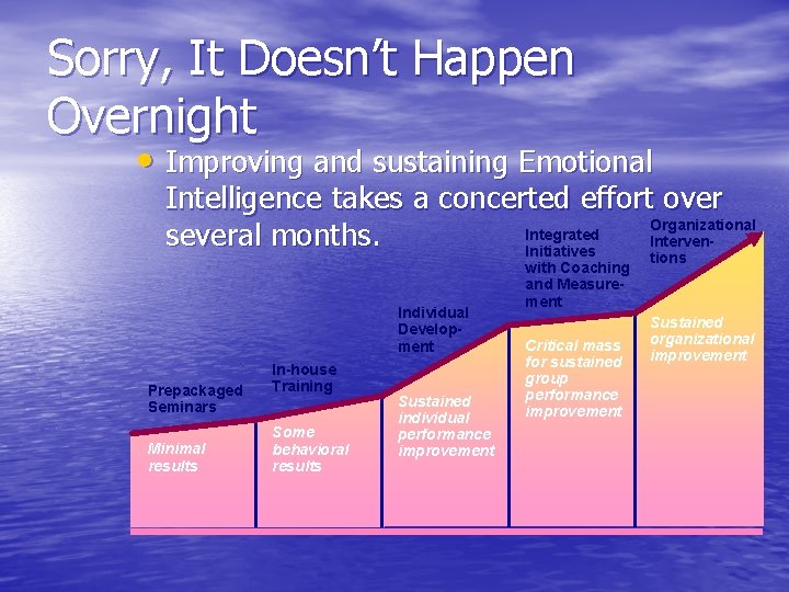 Sorry, It Doesn’t Happen Overnight • Improving and sustaining Emotional Intelligence takes a concerted