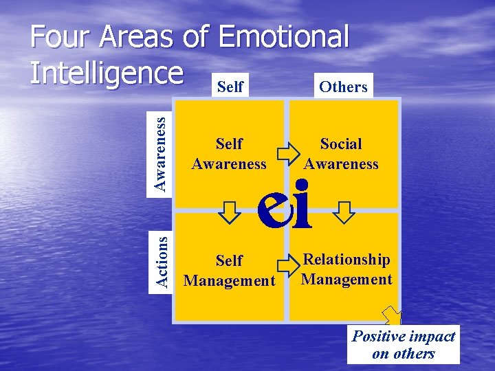 Awareness Self Awareness Actions Four Areas of Emotional Intelligence Self Others Self Management Social
