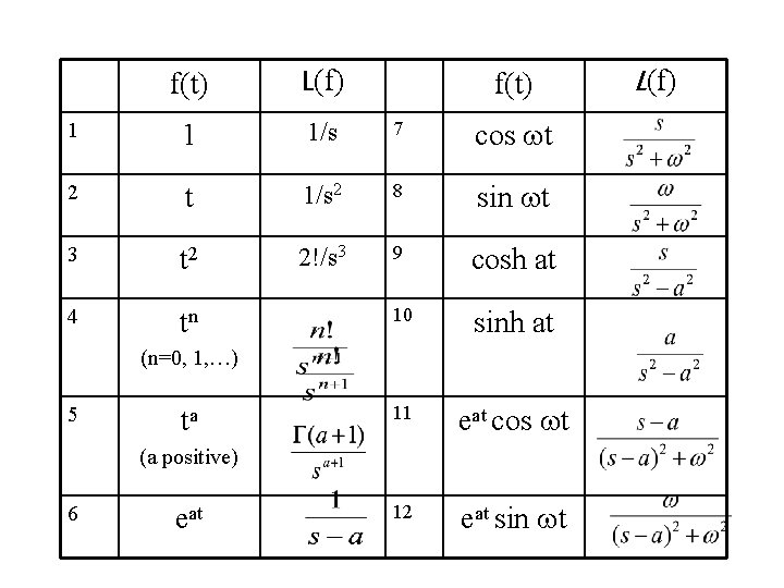 f(t) L(f) 1 1 1/s 7 cos t 2 t 1/s 2 8 sin