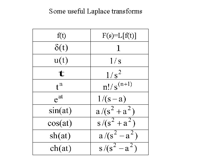 Some useful Laplace transforms f(t) F(s)=L[f(t)] 
