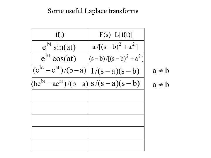 Some useful Laplace transforms f(t) F(s)=L[f(t)] 