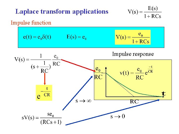 Laplace transform applications Impulse function Impulse response 