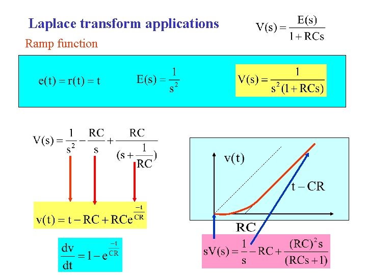 Laplace transform applications Ramp function 