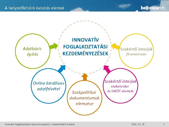 A helyzetfeltáró kutatás elemei Adatbázis építés INNOVATÍV FOGLALKOZTATÁSI KEZDEMÉNYEZÉSEK Online kérdőíves adatfelvétel Szakértői interjúk