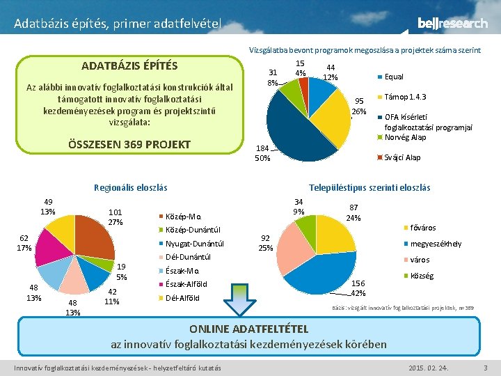 Adatbázis építés, primer adatfelvétel Vizsgálatba bevont programok megoszlása a projektek száma szerint ADATBÁZIS ÉPÍTÉS