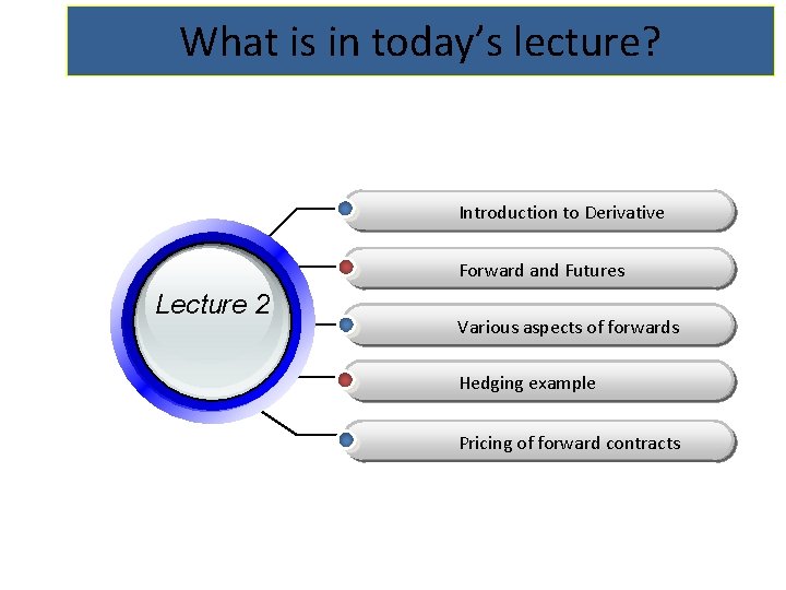 What is in today’s lecture? Introduction to Derivative Forward and Futures Lecture 2 Various