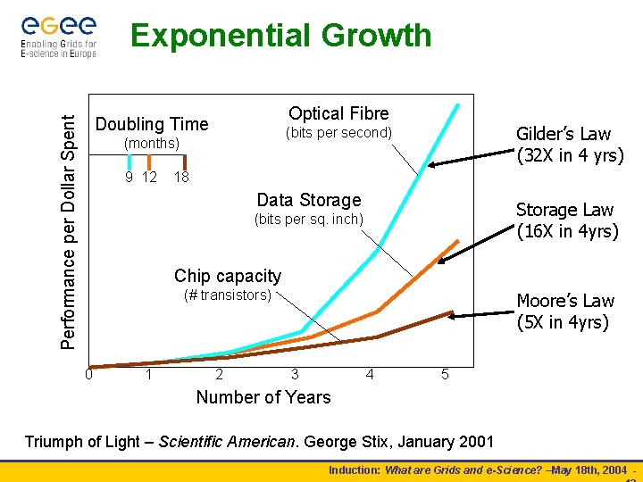 Exponential Growth Optical Fibre Performance per Dollar Spent Doubling Time 9 12 Gilder’s Law