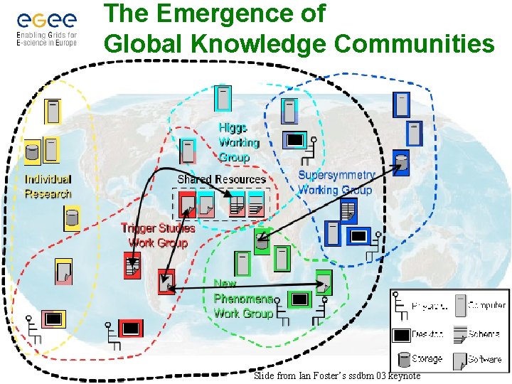 The Emergence of Global Knowledge Communities Slide from Ian Foster’s ssdbm 03 keynote 