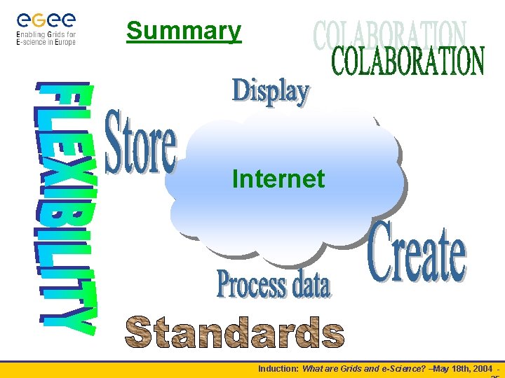 Summary Internet Induction: What are Grids and e-Science? –May 18 th, 2004 - 