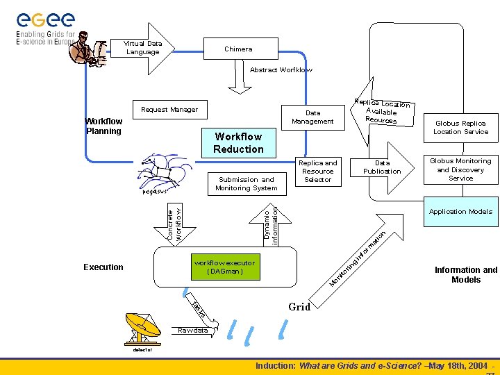 Virtual Data Language Chimera Abstract Worfklow Request Manager Workflow Planning Replica Loc a tio