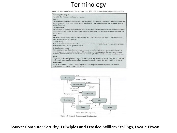 Terminology Source: Computer Security, Principles and Practice. William Stallings, Lawrie Brown 