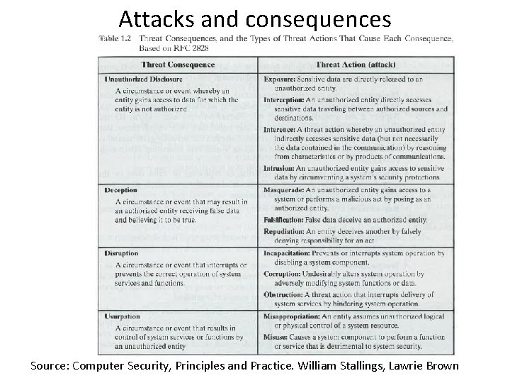 Attacks and consequences Source: Computer Security, Principles and Practice. William Stallings, Lawrie Brown 