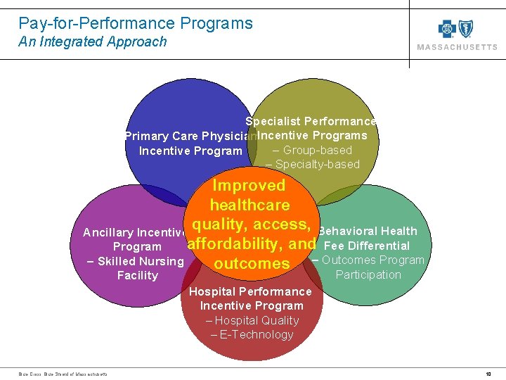 Pay-for-Performance Programs An Integrated Approach Specialist Performance Primary Care Physician. Incentive Programs – Group-based