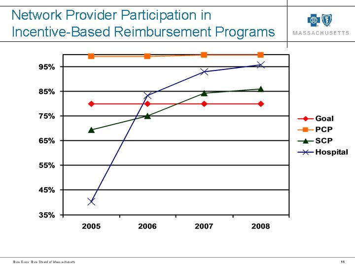 Network Provider Participation in Incentive-Based Reimbursement Programs Blue Cross Blue Shield of Massachusetts 11
