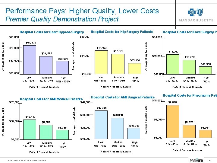Performance Pays: Higher Quality, Lower Costs Premier Quality Demonstration Project Hospital Costs for Heart