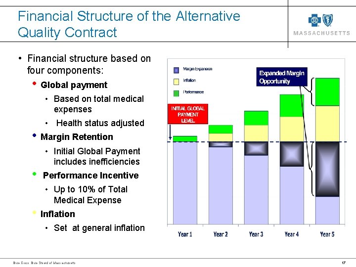 Financial Structure of the Alternative Quality Contract • Financial structure based on four components: