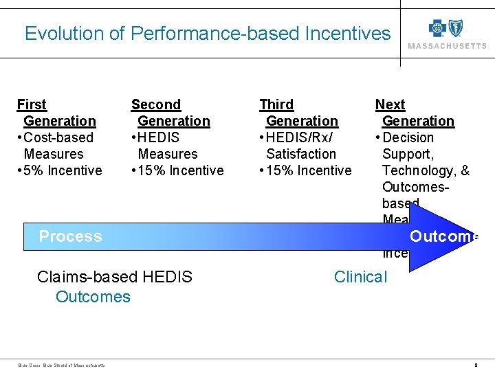 Evolution of Performance-based Incentives First Generation • Cost-based Measures • 5% Incentive Second Generation