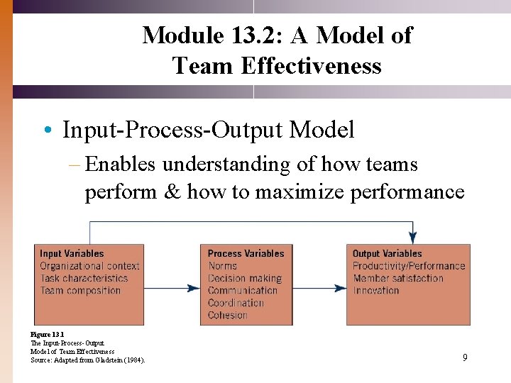 Module 13. 2: A Model of Team Effectiveness • Input-Process-Output Model – Enables understanding Module 13. 2: A Model of Team Effectiveness • Input-Process-Output Model – Enables understanding