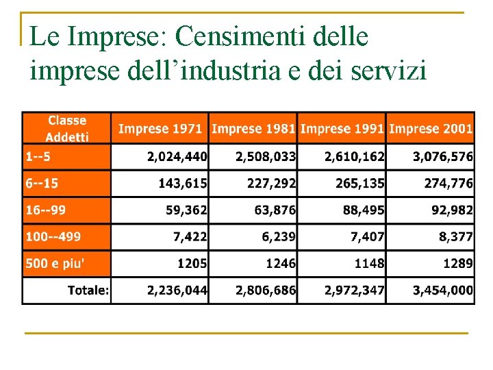 Le Imprese: Censimenti delle imprese dell’industria e dei servizi 