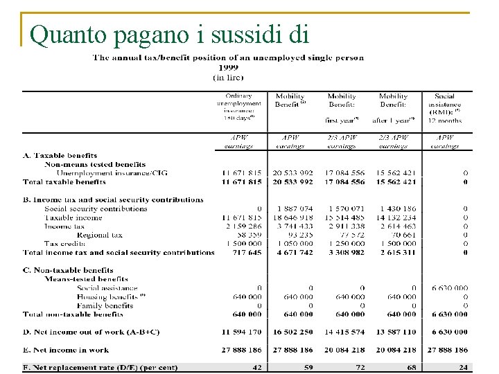 Quanto pagano i sussidi di disoccupazione? 