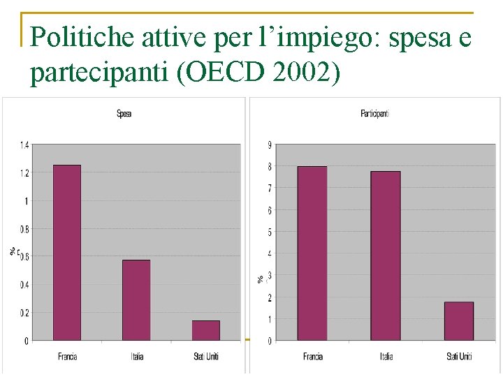 Politiche attive per l’impiego: spesa e partecipanti (OECD 2002) 