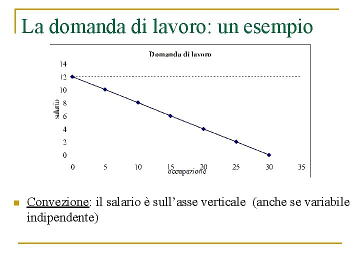 La domanda di lavoro: un esempio n Convezione: il salario è sull’asse verticale (anche