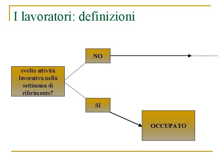 I lavoratori: definizioni NO svolto attività lavorativa nella settimana di riferimento? SI OCCUPATO 