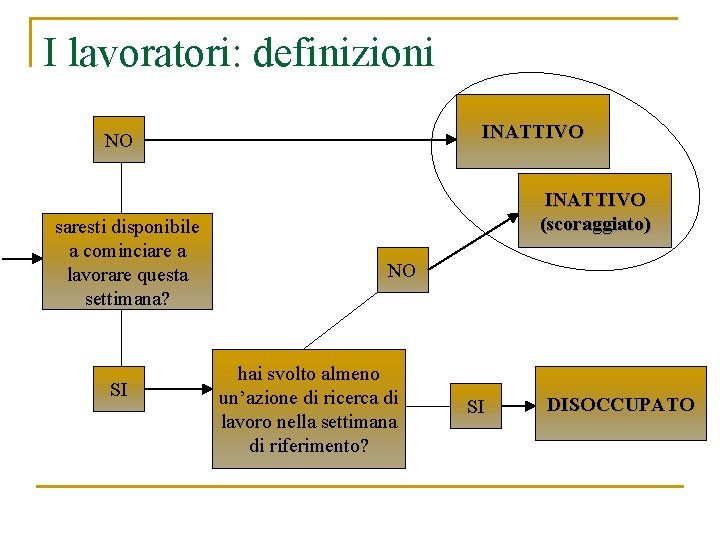 I lavoratori: definizioni INATTIVO NO saresti disponibile a cominciare a lavorare questa settimana? SI