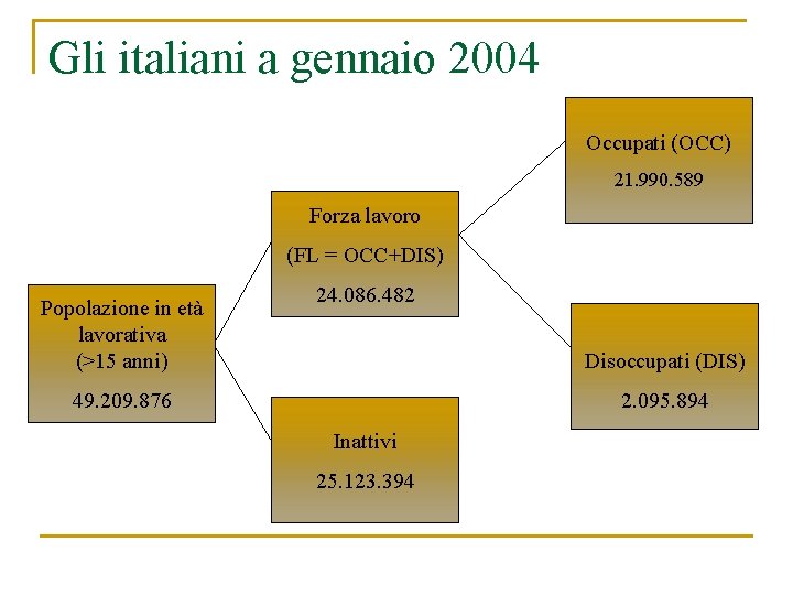 Gli italiani a gennaio 2004 Occupati (OCC) 21. 990. 589 Forza lavoro (FL =