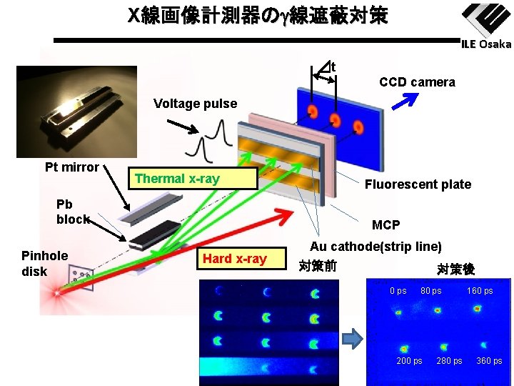 X線画像計測器のg線遮蔽対策 ILE Osaka ⊿t CCD camera Voltage pulse Pt mirror Thermal x-ray Pb block