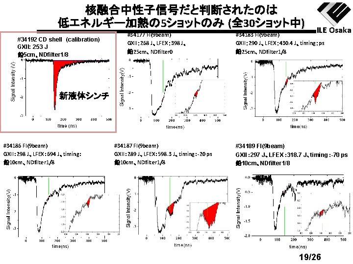 核融合中性子信号だと判断されたのは 低エネルギー加熱の 5ショットのみ (全 30ショット中) #34192 CD shell　(calibration) GXII: 253 J 鉛 5 cm、NDfilter