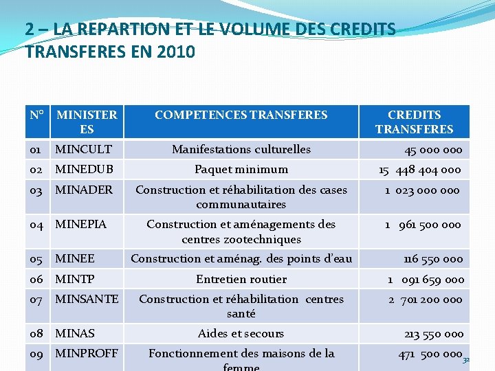 2 – LA REPARTION ET LE VOLUME DES CREDITS TRANSFERES EN 2010 N° MINISTER