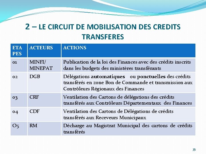 2 – LE CIRCUIT DE MOBILISATION DES CREDITS TRANSFERES ETA PES ACTEURS ACTIONS 01