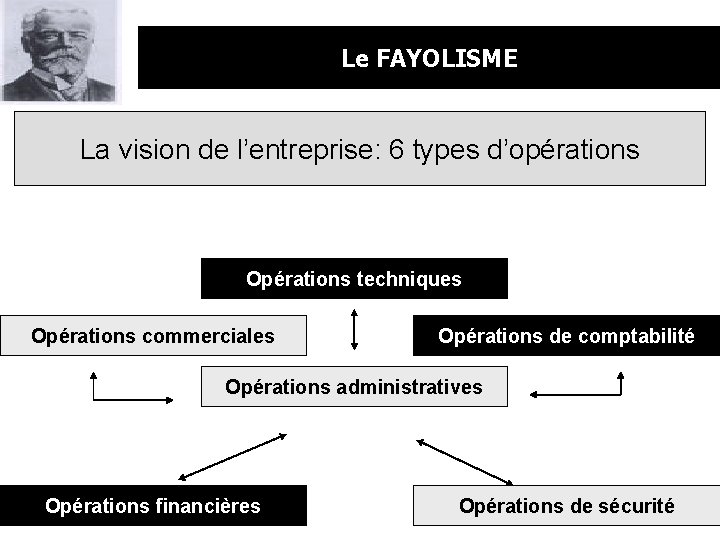 Le FAYOLISME La vision de l’entreprise: 6 types d’opérations Opérations techniques Opérations commerciales Opérations