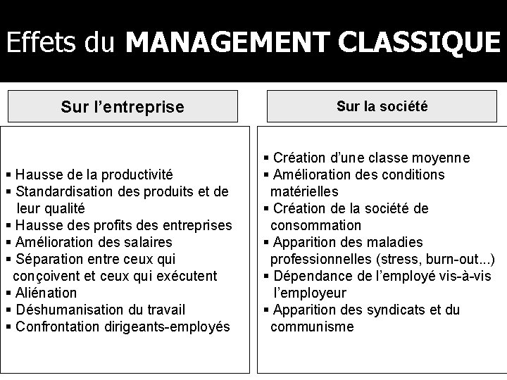 Effets du MANAGEMENT CLASSIQUE Sur l’entreprise Sur la société § Hausse de la productivité