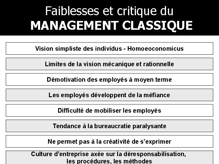 Faiblesses et critique du MANAGEMENT CLASSIQUE Vision simpliste des individus - Homoeoconomicus Limites de