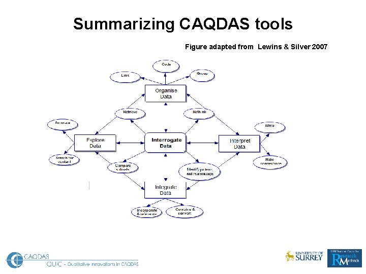 Summarizing CAQDAS tools Figure adapted from Lewins & Silver 2007 