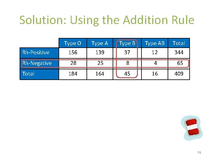 Solution: Using the Addition Rule Type O Type A Type B Type AB Total
