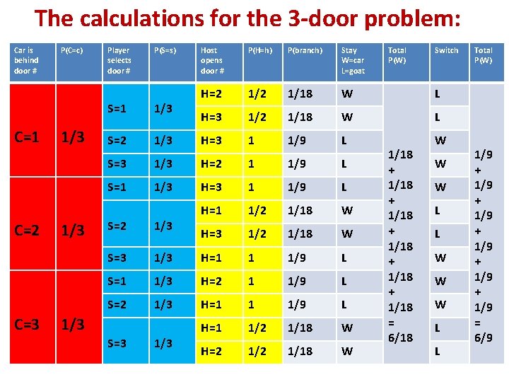 The calculations for the 3 -door problem: Car is behind door # C=1 C=2