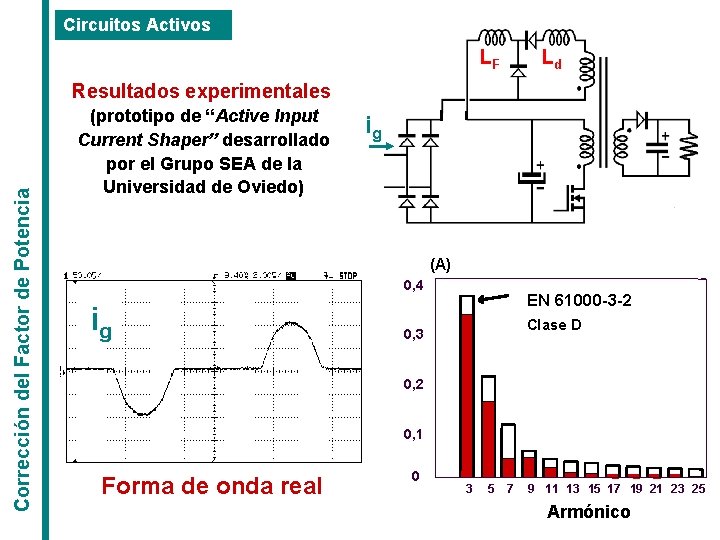 Circuitos Activos Ld LF Corrección del Factor de Potencia Resultados experimentales (prototipo de “Active