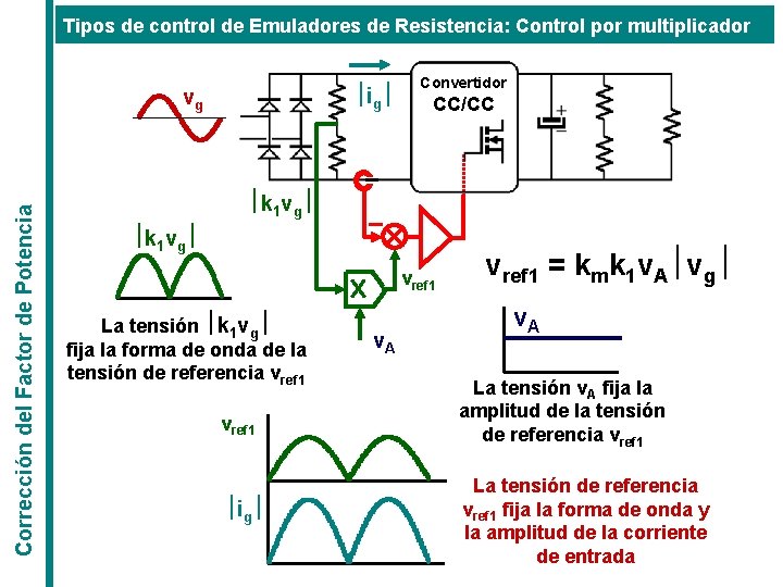 Tipos de control de Emuladores de Resistencia: Control por multiplicador ½ig½ Corrección del Factor