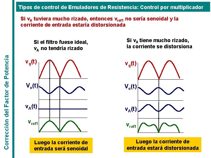 Tipos de control de Emuladores de Resistencia: Control por multiplicador Si v. A tuviera