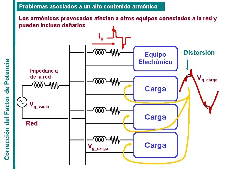 Problemas asociados a un alto contenido armónico Los armónicos provocados afectan a otros equipos