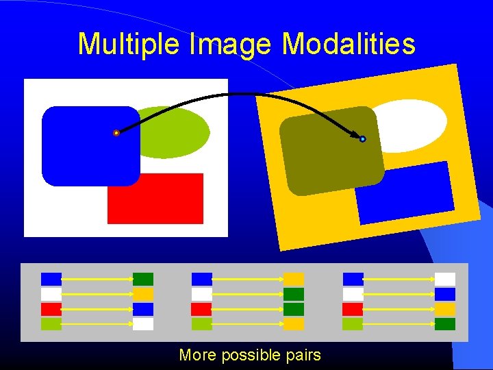 Multiple Image Modalities More possible pairs Multiple Image Modalities More possible pairs