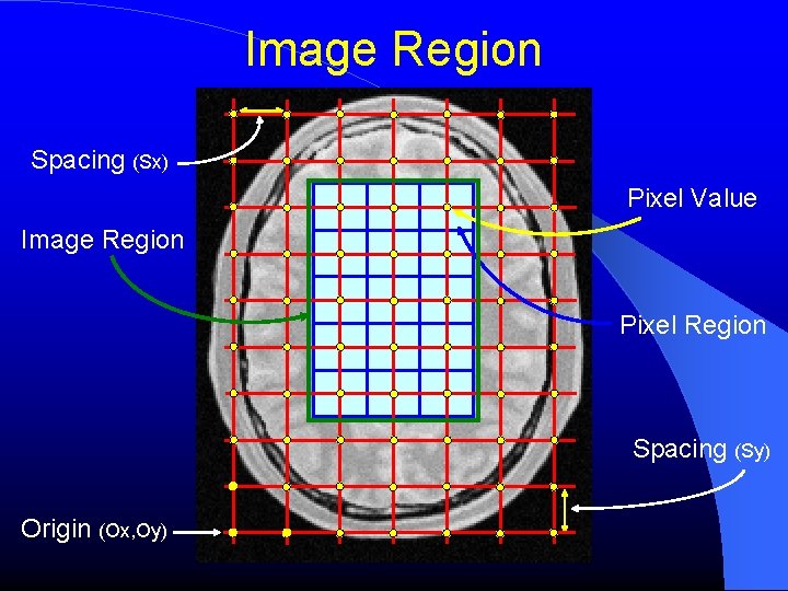 Image Region Spacing (Sx) Pixel Value Image Region Pixel Region Spacing (Sy) Origin (Ox, Image Region Spacing (Sx) Pixel Value Image Region Pixel Region Spacing (Sy) Origin (Ox,